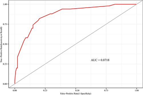 Figure 2 Receiver-operating characteristic curve for predicting carbapenem-resistant Klebsiella pneumoniae (CRKP) infection risk in children. AUC, area under the curve.