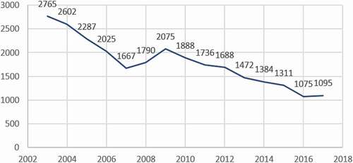 Figure 3. Prevalence of Diphyllobothriasis in Yakutia from 2003–2017 (individual cases)