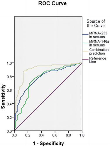 Figure 5 ROC curves of miRNA-146a, miRNA-233 and their combination in serums for predicting RA.