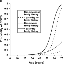 Figure 2 Probability of COPD in correlation to age, family history of obstructive airways disease, and number of pack-years.