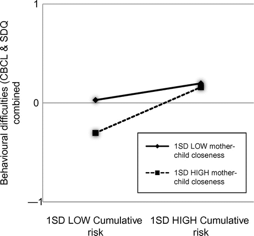 Figure 2 Graph showing interaction among cumulative risk, mother–child closeness and CBCL and SDQ combined outcome