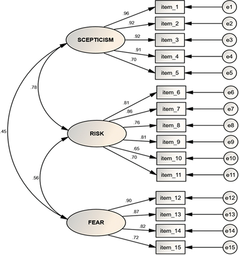 Figure 1. Factor structure of the Multidimensional COVID-19 Vaccine Hesitancy Scale (CoVaH) .