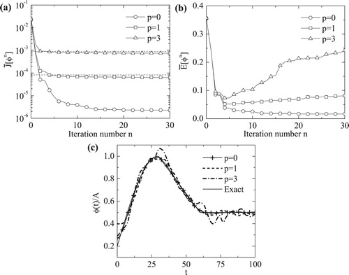 Figure 2. (a) The normalized objective functionalal J¯[φn], (b) the normalized accuracy error E¯[φn], and (c) numerical solutions of φ(t) with initial guess φ0(t)=0.5A and κ=1, for noise p∈{0,1,3}, for Example 1.