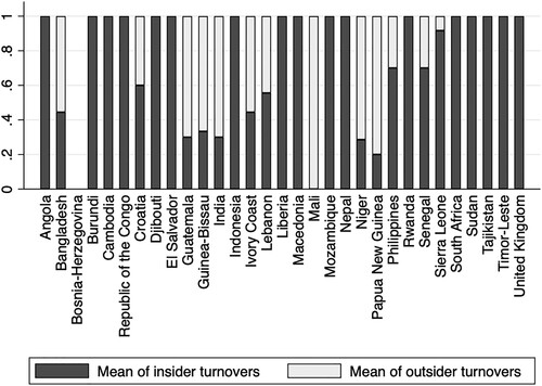 Figure 2. Country-Wise Leader Turnovers.