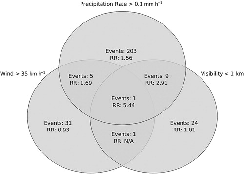 Fig. 3 Risk Ratio (RR) values and the number of events for all three categories of adverse weather in this study: precipitation, strong wind, and low visibility. Overlapping regions indicate RR values and the number of events that had two or three types of adverse weather at the same time.