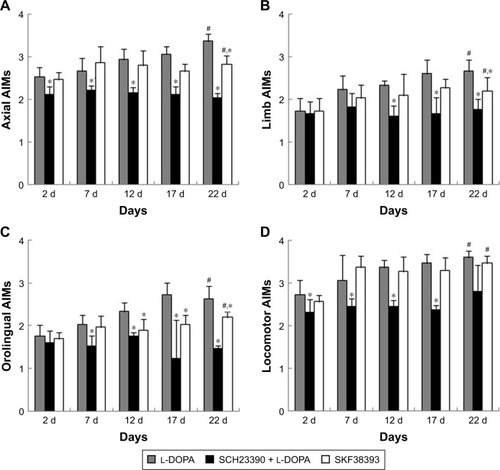 Figure 2 PD rats show different AIMs scores after the administration of l-DOPA, D1R antagonist or agonist.