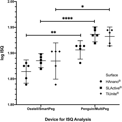 Figure 4 Implant stability quotient (ISQ) values of different implant surfaces. The devices and transducers grouping used were Osstell/Smart Peg (measured as implant stability quotient, ISQ) and Penguin/Multi Peg (measured as resonance frequency analysis, RFA). The graphic shows the distribution of all point values for different surfaces (HAnano, SLActive and TiUnite) with different devices and transducers grouping (n=5). After the normality test (Shapiro–Wilk), the values were transformed in LOG (Y). The groups were submitted to statistical analysis of Two-way ANOVA and Tukey post-test to evaluate the differences between different surfaces with the same device/transducer (p<0.05). The Student’s t-test was applied to assess the differences between the device/transducer at the same implant surface (p<0.05); * (p<0.05), ** (p<0.01), and **** (p<0.0001).