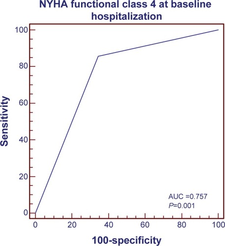 Figure 3 ROC curve for NYHA functional class 4 as independent predictor for 1-year mortality in elderly patients with HFREF.