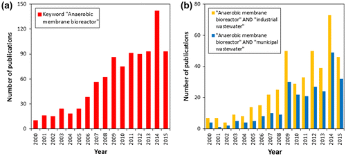 Fig. 1. Number of publication over the past 15 years (Scopus) using the key phrases; (a) “AnMBR” only, and (b) “AnMBR” in combination with “industrial wastewater” and “municipal wastewater”. The number of publications in 2015 is shown only till September.