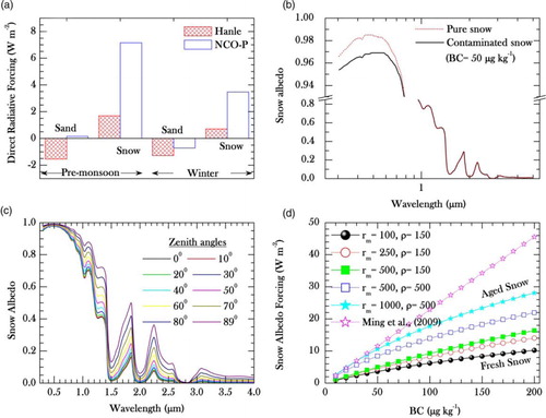 Fig. 9 (a) Direct radiative forcing due to composite aerosols on snow and sandy surfaces over Hanle and NCO-P during pre-monsoon season; (b) spectral variation of snow albedo for pure and contaminated snow (BC loading of 50 µg kg−1) simulated using SNICAR model; (c) spectral variations of pure snow albedo for different zenith angle conditions; (d) variation of snow-albedo radiative forcing (SARF) as a function of BC concentration in snow for different micro-physical conditions of snow. The estimated BC values in snow for dry deposition range from 1 to 117 µg kg−1 and wet deposition accounts for 29 µg kg−1 for BC in snow.