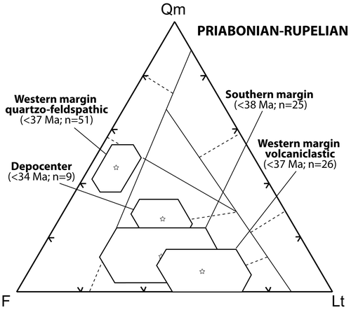 Figure 4. Ternary diagram showing compositional characterization of Priabonian-Rupelian sandstone samples from different portions of the Thrace Basin. Qm, monocrystalline quartz grains; F, total feldspar grains; Lt, total aphanitic lithic fragments. Stars and polygons indicate means and standard deviations from the means, respectively. Data from Büyükutku (Citation2005), Caracciolo et al. (Citation2011, Citation2012), and d’Atri et al. (Citation2012). Fields within diagram are from Dickinson et al. (Citation1983) and Dickinson (Citation1985).