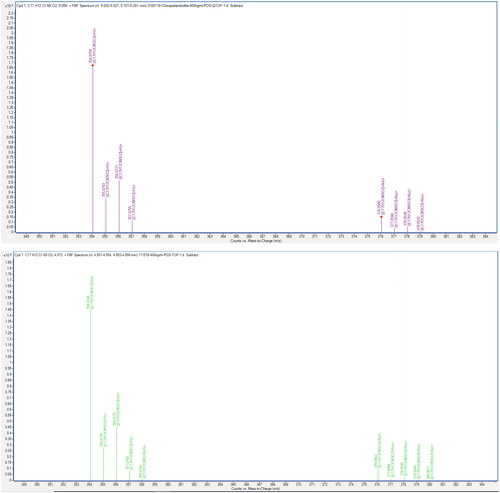 Figure 3. Extracted mass spectrum of clonazolam’s parent ion showing the isotopic distributions of the [M + H]+ and [M + Na]+ ions. The top figure is obtained from the sample while the bottom figure is from an authentic reference standard of clonazolam.