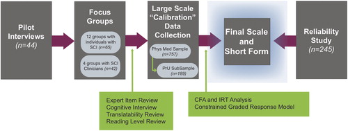 Figure 1. SCI-QOL flow diagram.