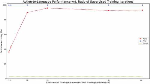 Figure 4. Sentence accuracy for action-to-language translation on the test set wrt. supervised training iterations. Supervised training refers to crossmodal translation cases “describe” and “execute.” The two crossmodal signals receive the same number of iterations between them out of the supervised iterations. We report the results for 1%, 2%, 10%, 20%, 50%, and 66.6% (the regular training case) crossmodal (supervised) iterations. These percentages correspond to the fraction of supervised training iterations for PGAE and PTAE. Note that the 100% case is not shown here, since the models need unsupervised iterations (unimodal repeat signals) to be able to perform the “repeat language” and “repeat action” tasks.