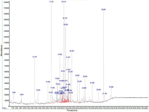 Figure 2. GC-MS chromatograms of T. dioica leaves.