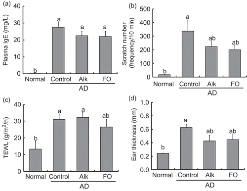 Figure 3. Inflammation scores for NC/Nga mice fed test diets for 5 weeks in Experiment 2. Test diets were standard diet (for normal and control), Alk, and FO. Normal is non-onset AD, and others are AD induced by infection with M. musculi. Values are means (n = 6–8 mice per group), with their standard errors represented by vertical bars. Different superscript letters indicate significant differences at P < 0.05. (a) Plasma IgE; (b) scratch frequency; (c) TEWL; (d) ear thickness.