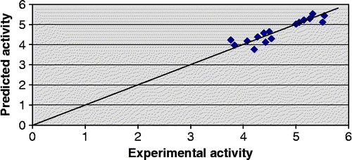 Figure 1.  Experimental vs predicted activity of model 1.