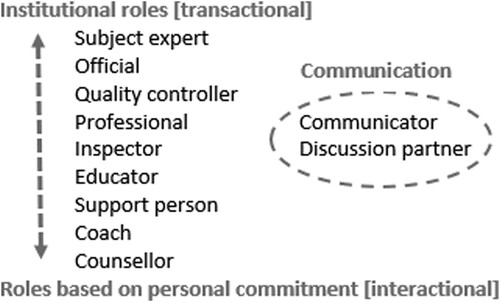 Figure 4. The supervisor’s roles organised from predominantly transactional to interactional, in addition to communication-oriented, roles.