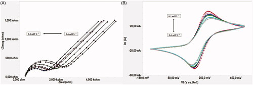 Figure 8. (A) Electrochemical impedance spectra obtained as Nyquist curves for different TSH concentrations. (B) Cyclic voltammograms obtained for different TSH concentrations.