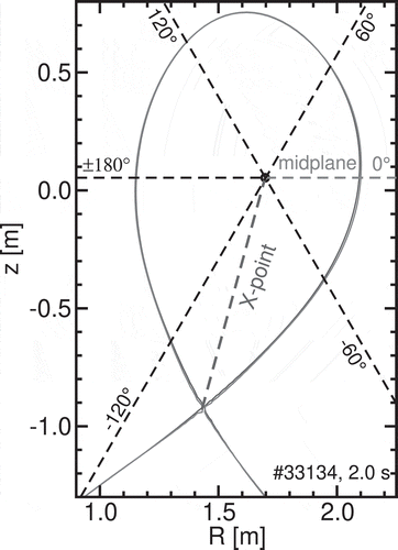 Fig. 13. Separatrix contours and poloidal coordinate system to unwrap the distance of two separatrices