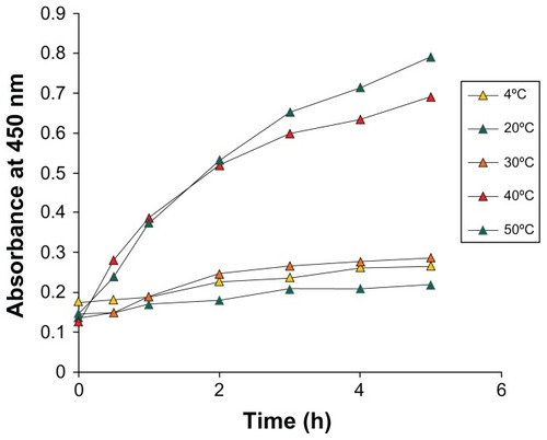 Figure 4 Time course of silver nanoparticles formation obtained with 1 mM AgNO3 using Dioscorea bulbifera tuber extract with different reaction temperatures.