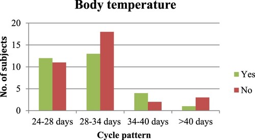 Figure 10. Body temperature status of the subjects during the menstruation week.