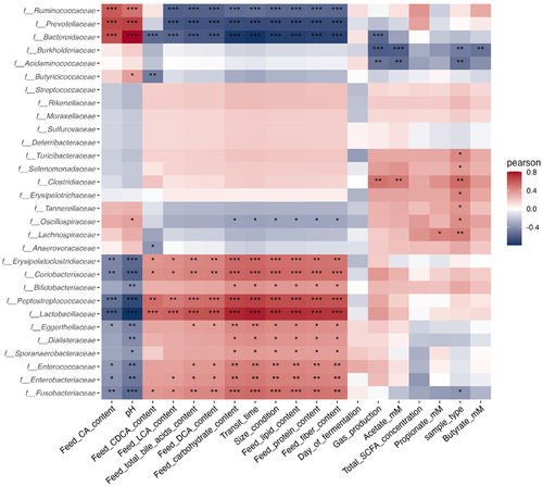 Figure 8. Correlations between explainable variables and microbial family abundances. Fermentations were performed in the CANIM-ARCOL under three dog size conditions (i.e. small, medium, large), after inoculation with stools from medium size dogs (n = 2). Lumen and mucus-associated microbiota composition was analyzed by 16S metabarcoding. Explainable variables included day of fermentation, sample type (i.e. luminal medium or mucin beads), physicochemical (i.e. pH, transit time, bile acid profiles) or nutritional (i.e. lipid, protein, carbohydrate and fiber content) parameters of bioreactors, as well as gut microbial metabolites (i.e. gas and SCFA) and bacterial family relative abundances. Luminal medium and mucin beads were combined, and Pearson correlations were calculated on days 2 to 9. Statistical differences are indicated by *: p < 0.05, **: p < 0.01; ***: p < 0.001.