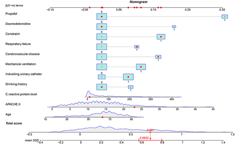 Figure 4 Construction and validation of the predictive nomogram for the subsyndromal delirium in intensive care unit patients.