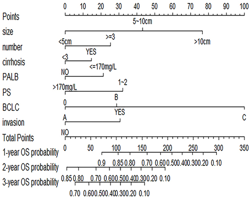 Figure 1 Nomogram for predicting the OS of unresectable hepatocellular carcinoma patients in the training cohort at 1-, 2-, and 3 years.