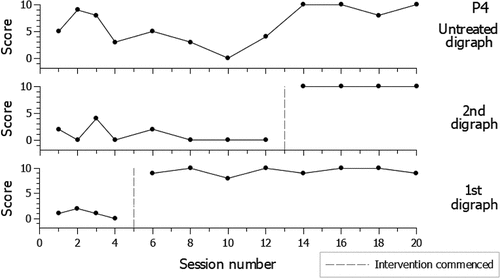 Figure 7. P4 Graphed responses WordDriver-2 AxNW lists.