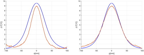 Figure 10. Comparison between the measured (orange line) and simulated (blue line) temperature increase along the y = 0 axis (left panel) and the x = 0 axis (right panel).