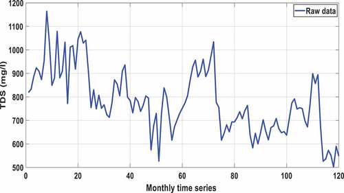 Figure 1. Raw monthly time series of water quality parameters (TDS).