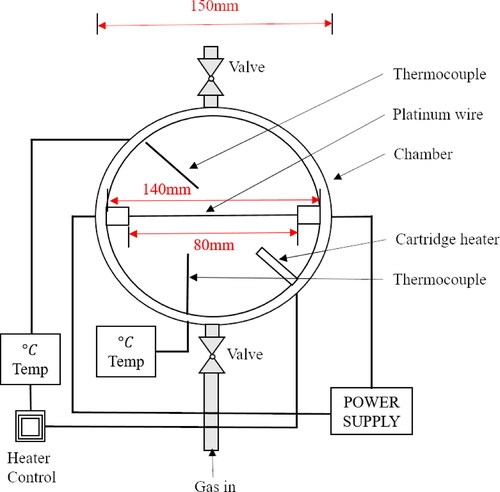 Figure 1. Schematic of the experimental setup including experimental chamber with an inner and outer diameters equal 140 and 150 mm, respectively, and 100 mm in depth, two transparent windows of 80 mm diameter, cartridge heater, liquid and vapor thermocouples, platinum micro-wire, valves for the control of the non-condensable gas inlet and outlet, temperature and heater controllers for the bulk fluid as well as for the wire.