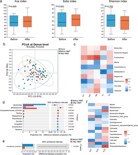 Figure 4. WMT altered the composition and function of gut microbiota in patients with MAFLD. (a) Box plots comparing the alpha diversity indices (Ace, Sobs, and Shannon) of the gut microbiota in patients with MAFLD before and after WMT. (b) PCoA plot illustrating microbial beta diversity among healthy donors and patients with MAFLD before and after WMT. (c) Heatmap depicting the correlations between genus-level abundance and levels of liver functional and blood lipid parameters in patients with MAFLD. (d-e) Bar plot showing the relative abundances of the top 10 differential genera and microbial function based on BugBase in patients with MAFLD before and after WMT. (f) Heatmap depicting correlations between genus-level abundance and proportions of circulating innate lymphoid cells in patients with MAFLD. MAFLD, metabolic-associated fatty liver disease; PCoA, principal coordinate analysis; WMT, washed microbiota transplantation. *p < 0.05; **p < 0.01; ***p < 0.001.
