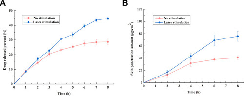 Figure 8 (A) Drug release with and without laser stimulation, (B) skin penetration of ATE released from PAA-MoS2 NPs with and without laser stimulation.