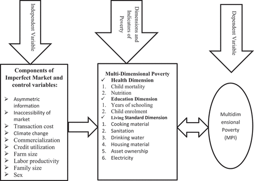 Figure 1. Conceptual framework of socio-economic determinants of rural poverty.