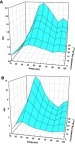 Figure 3 3-D plot to show the dependency of DEFs on both the concentration of 50 nm GNPs and primary photon energy for (A) the homogeneous model, and (B) the heterogeneous model. The relative errors, not shown in the plots, are less than 1%.Abbreviations: DEF, dose enhancement factor; GNPs, gold nanoparticles.