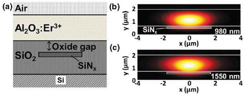 Figure 5. (a) Schematic of an Al2O3-Si3N4 waveguide cross-section in which the Si3N4 is a single stripe. (b) and (c) Simulations of the optical mode at the pump and signal wavelengths showing good overlap (~90%) with the active gain material. Figure taken from [Citation33]
