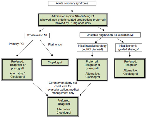 Figure 1 Guideline-based recommendations for oral P2Y12 selection for acute coronary syndromes.
