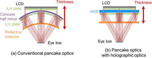 Figure 29. Pancake optics combined with holographic optics.