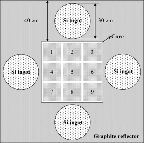 Figure 1. XY cross-sectional view of the reactor with assembly number.