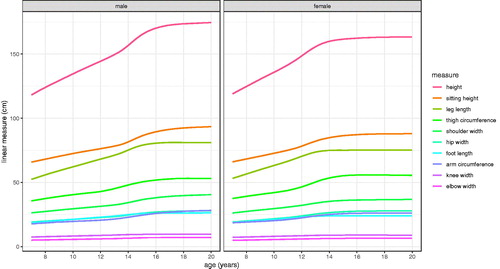 Figure 3. Mean curves for the Harpenden Growth Study SITAR length models by sex.