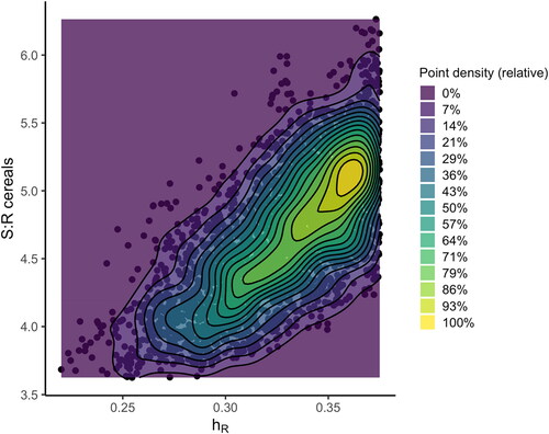 Figure 9. The values of cereals shoot:root ratio and the humification coefficient for root for each element of the MCMC chains (after random resampling) for the standard ICBM/3B model calibrated on the time series until 2019 showing the equifinality between the two parameters.