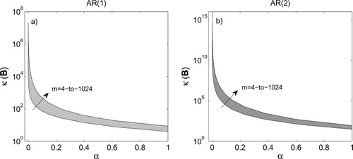 Fig. 3 Empirical condition numbers of the background error covariance matrices as a function of parameter α and problem dimension (m) for the AR(1) in (a) and AR(2) in (b). The parameter α varies along the x-axis and m varies along the different curves of the condition numbers with values between 4 and 1024. We recall that is the ratio between the largest and smallest singular values of B. In (a) the covariance matrix is and in (b) , . It is seen that the condition numbers of the AR(2) model are significantly larger than those of the AR(1) model for the same values of the parameter α.
