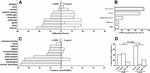 Figure 2.  A was percentage of main influential factors on respiratory system in COPD and controls. B was COPD classification% stratified by the criteria of Global Lung Function Initiative (GLI). C was common co-morbidities existing in COPD and controls. D was percentage of the longest held occupation in COPD and controls.