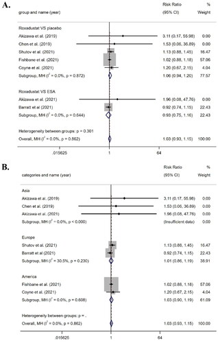 Figure 5. Forest Plots of the effect of roxadustat on the risk of progression to ESKD. (A) Forest Plots of the effect of roxadustat in NDD patients on progression to ESKD compared with placebo or ESA. (B) Forest Plots of the effect of roxadustat on progression to ESKD based on continent. All outcomes are reported in risk ratios (RRs) for treatment vs the comparator and 95% credible intervals (95%-CI).