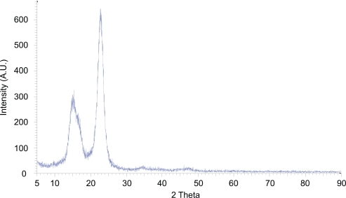 Figure 1 X-ray powder diffraction pattern of lyophilized nanocrystalline cellulose. Intense peaks at 15° and 23° 2θ, due to constructive interference of diffracted x-rays, in addition to the lack of an amorphous halo, indicate the highly crystalline nature of the material.