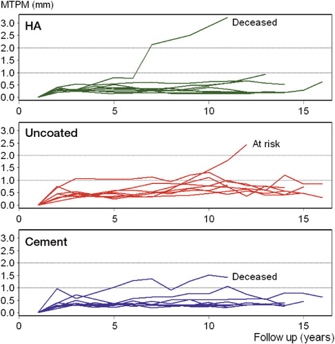 Figure 4. Migration from 1 to 16 years in maximum total point motion (MTPM) of individual cases with 10 years of RSA follow-up or more according to the duration of follow-up in the hydroxyapatite (HA) group (upper row), the uncoated group (middle row), and cemented group (lower row). The 1-year postoperative RSA radiograph was the reference.