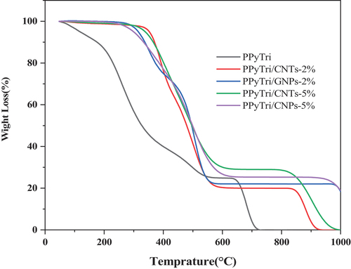 Figure 9. TGA for the pure copolymer PPyTri and its nanocomposites.
