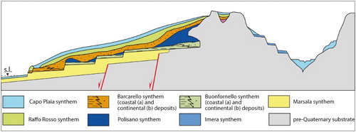 Figure 4. Conceptual sketch showing the geometric relationships among unconformity-bounded stratigraphic units of the NW Sicily coastal belt.